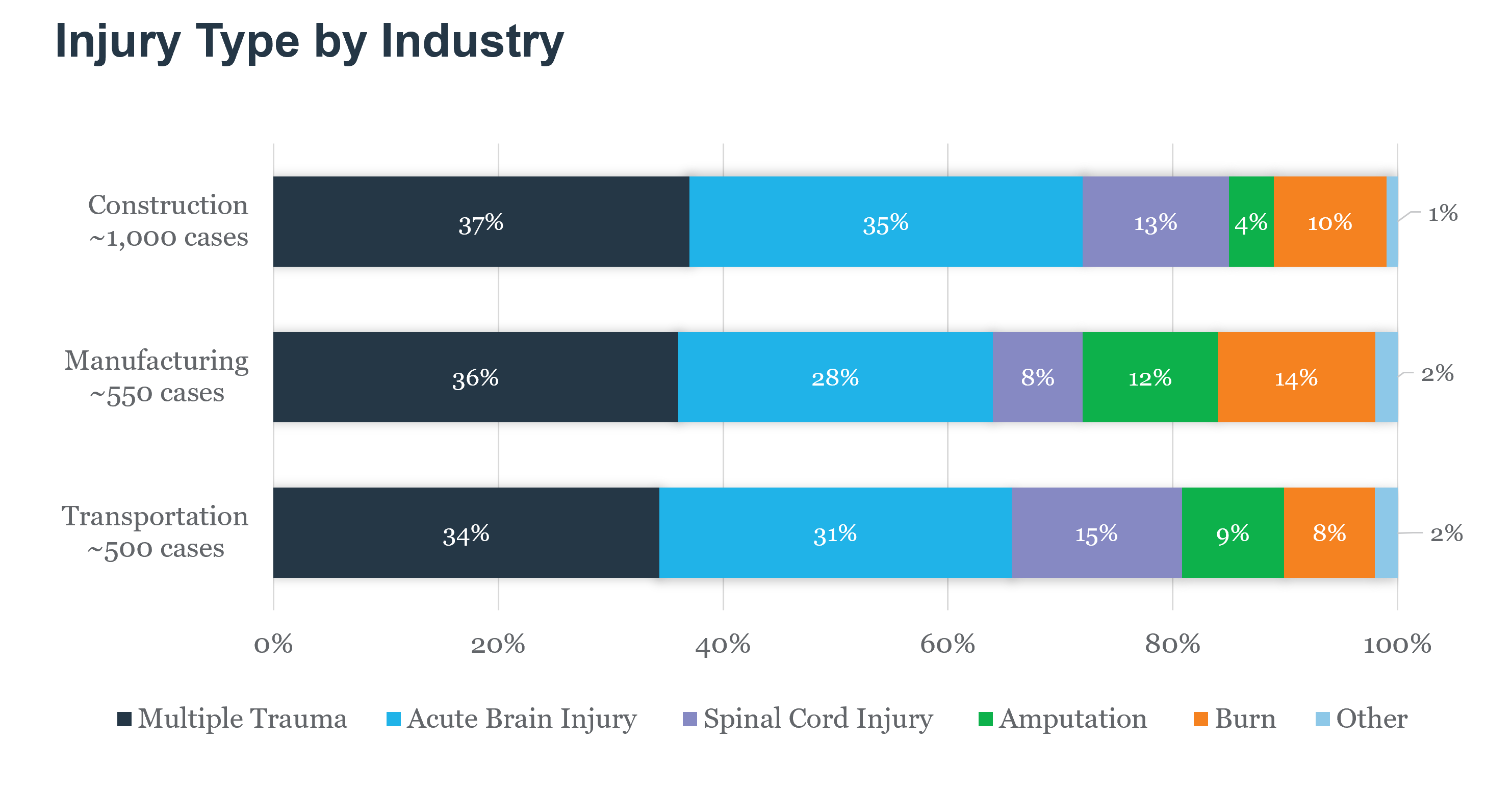 Injury Type by Industry