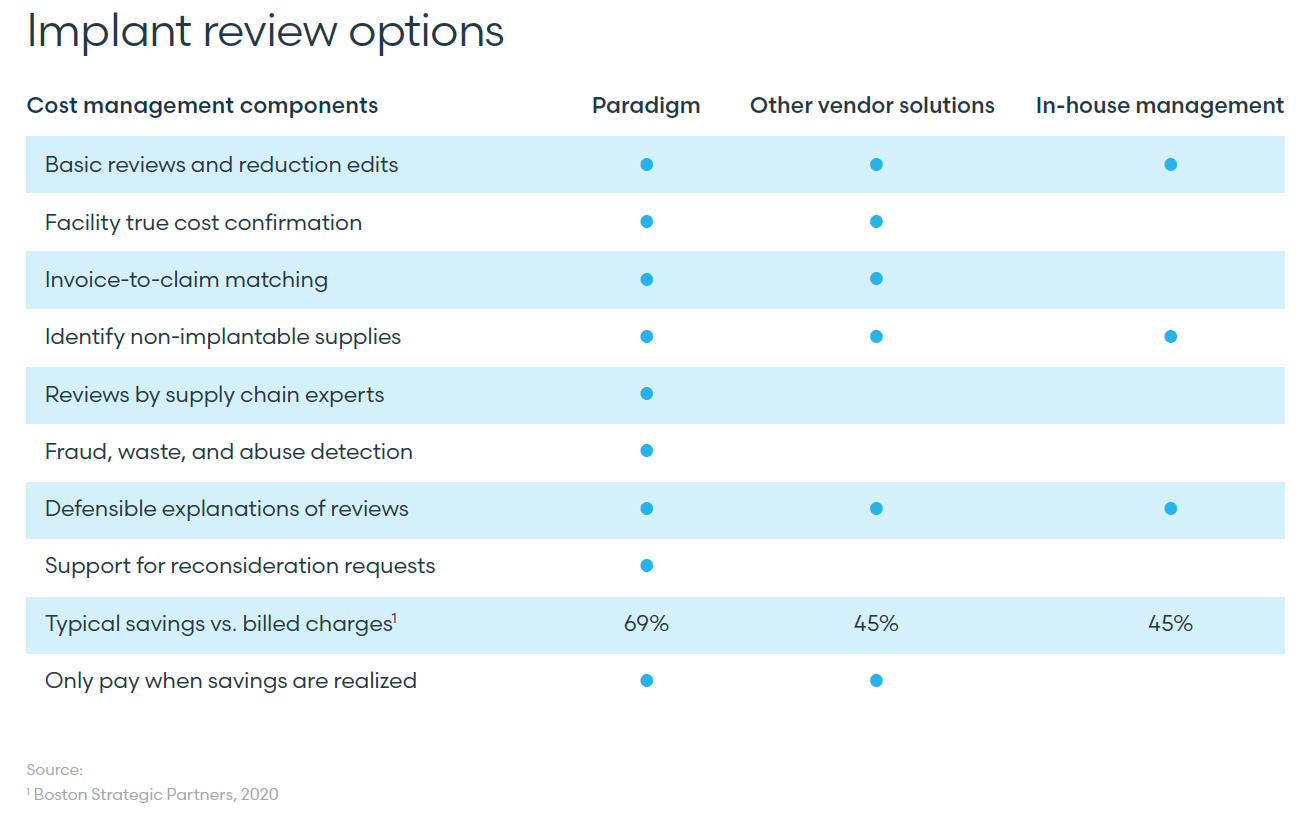 Implant Review Options