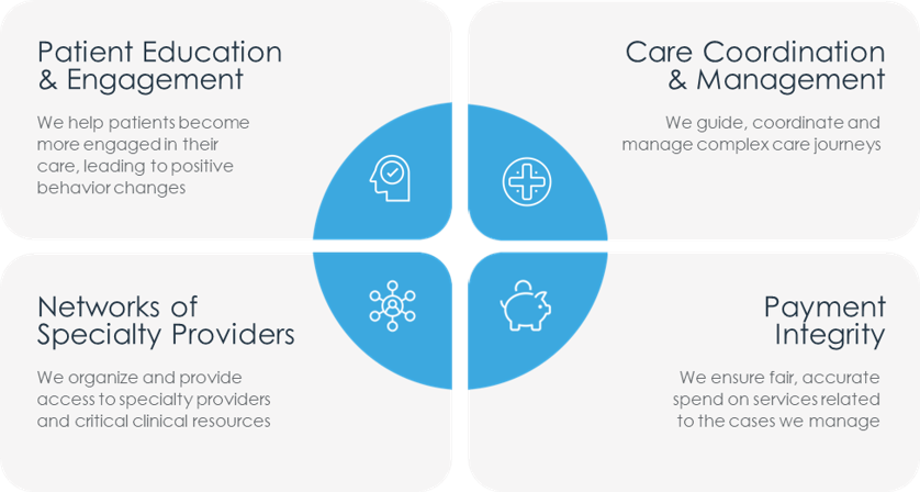 Patient education, care coordination & management, networks of specialty providers, and payment integrity