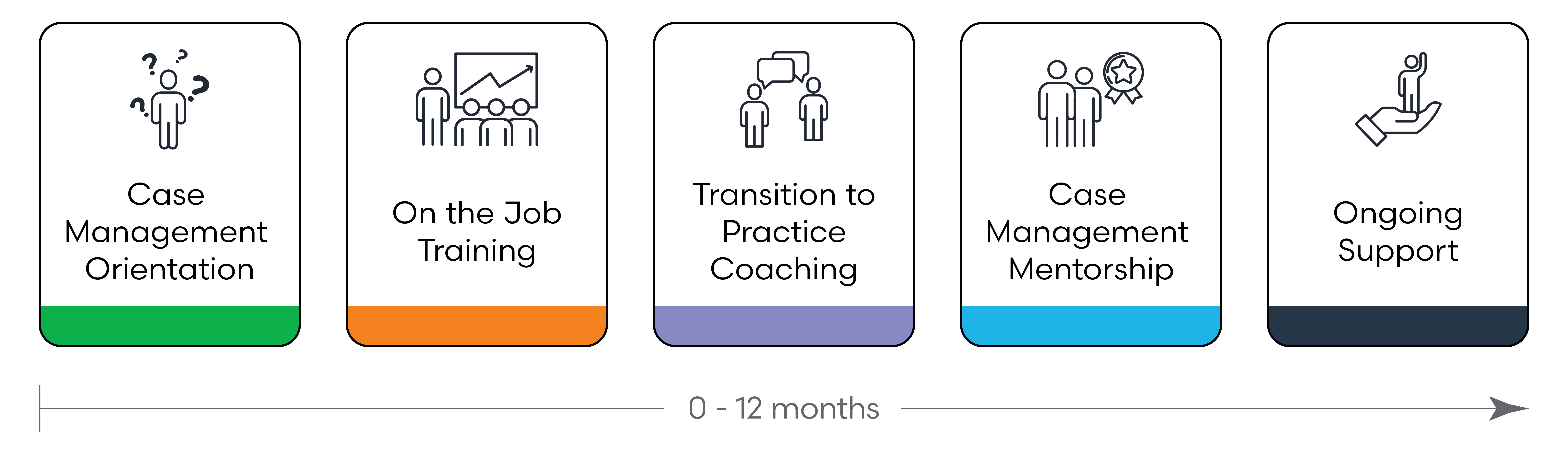 TTP Phases of Support