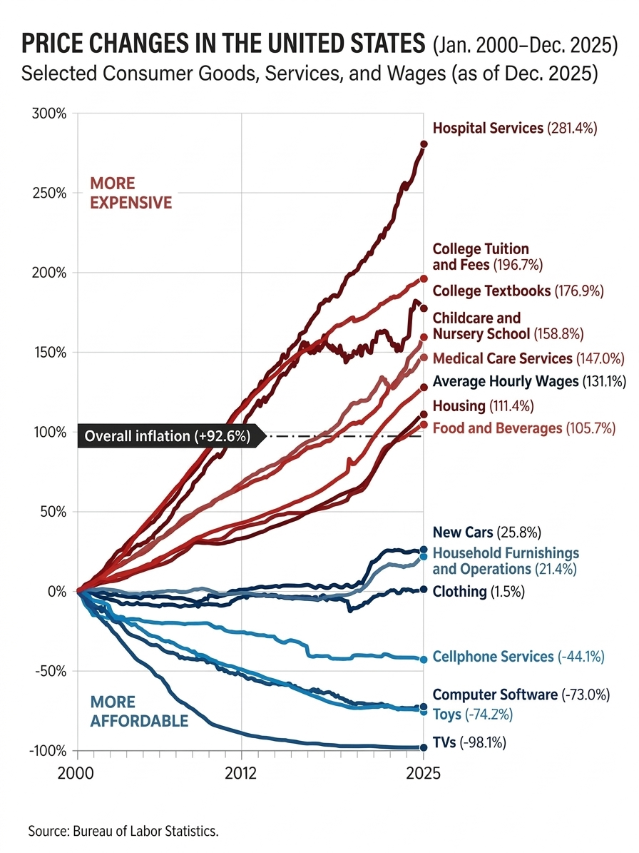 Price changes chart Jan 2000 - Dec 2025