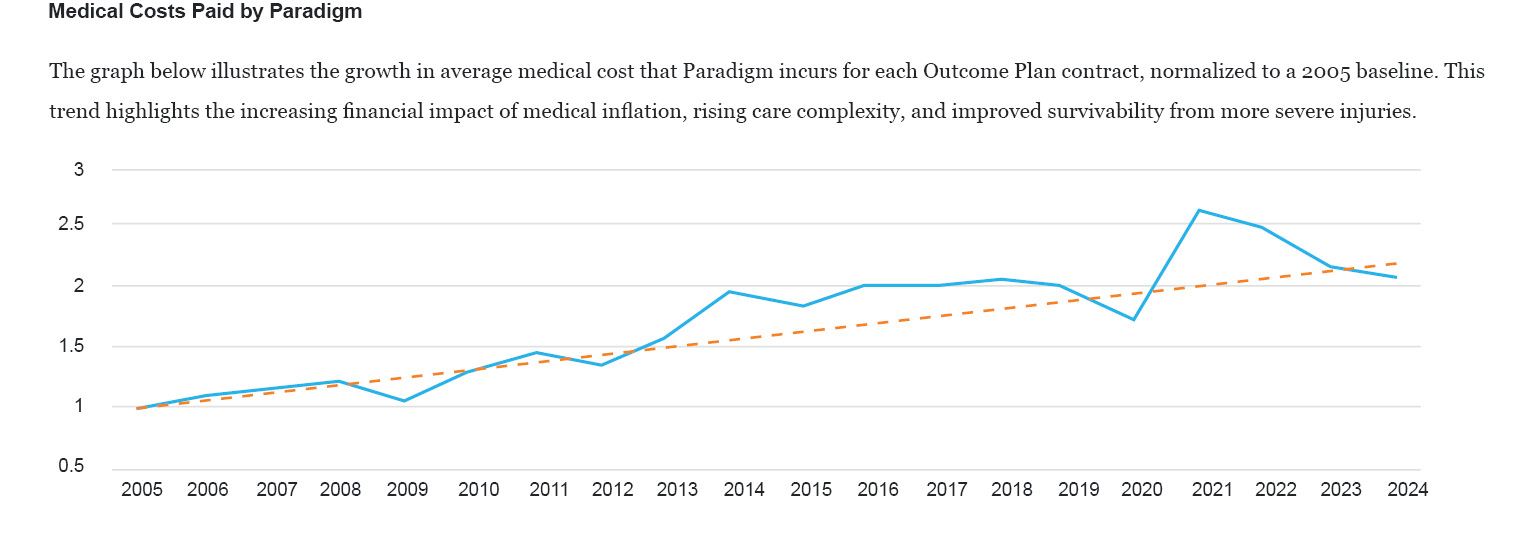 The graph below illustrates the growth in average medical costs that Paradigm incurs for each Outcome plan contract, normalized to a 2005 baseline.